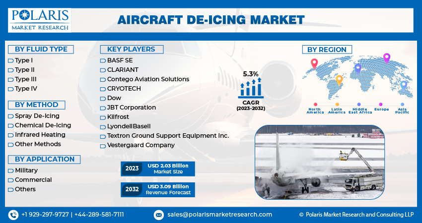 Aircraft De-icing Market Size